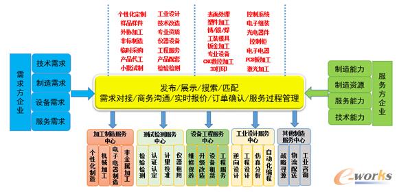 工業(yè)制造企業(yè)電子商務(wù)應(yīng)用與發(fā)展 探索信息化新路徑